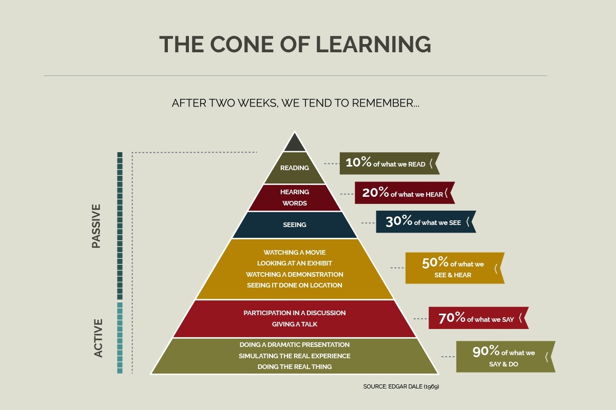 Edgar Dale’s Cone of Learning: A Path to Personal Growth